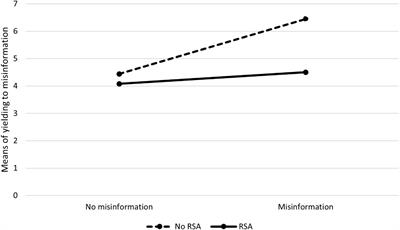 Mediators and Moderators of Reinforced Self-Affirmation as a Method for Reducing the Memory Misinformation Effect